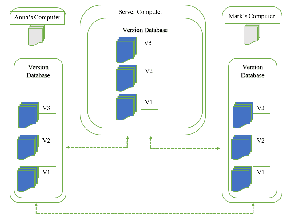 Distributed VCS Image